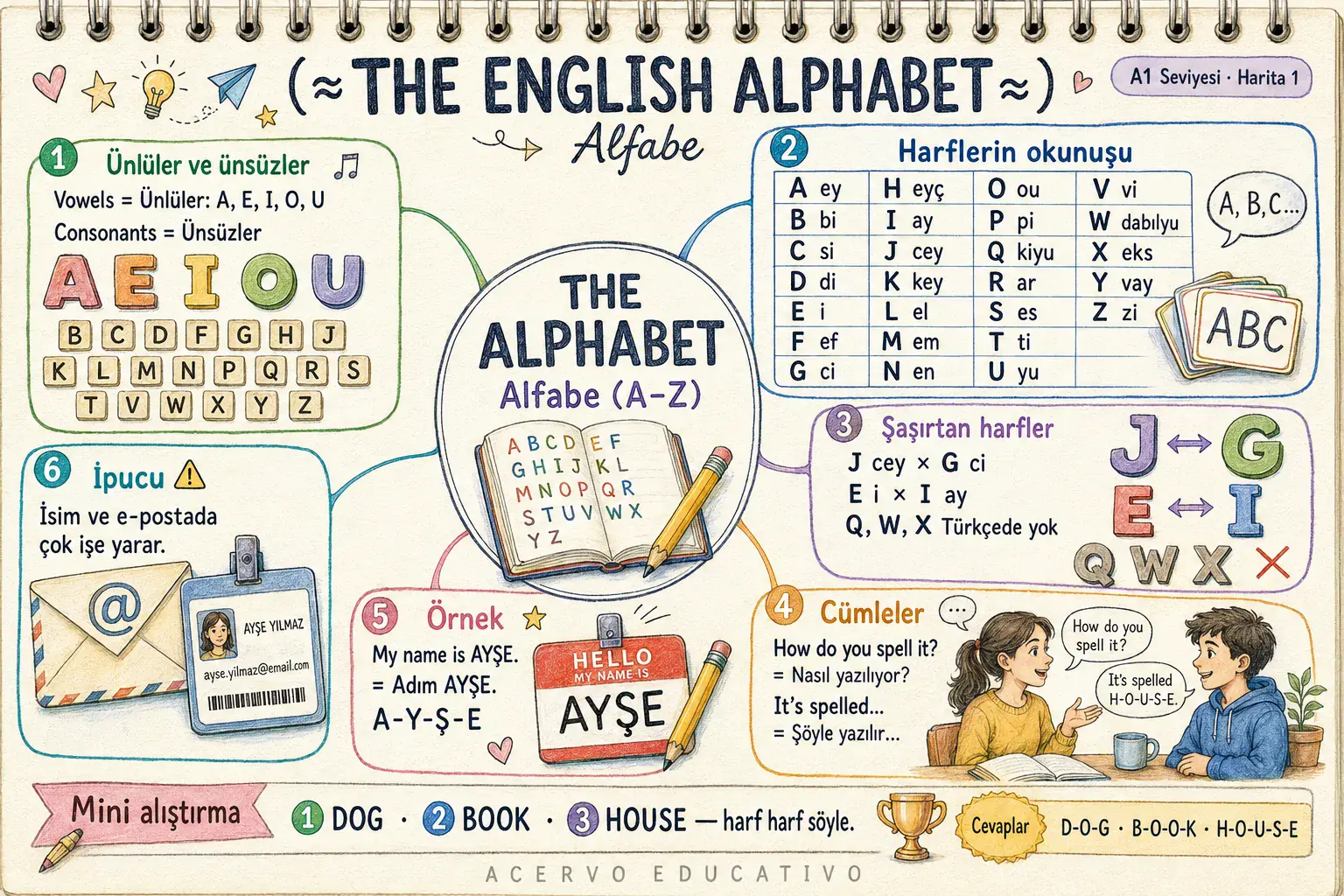 Zihin haritası — The English Alphabet · Alfabe (A1)