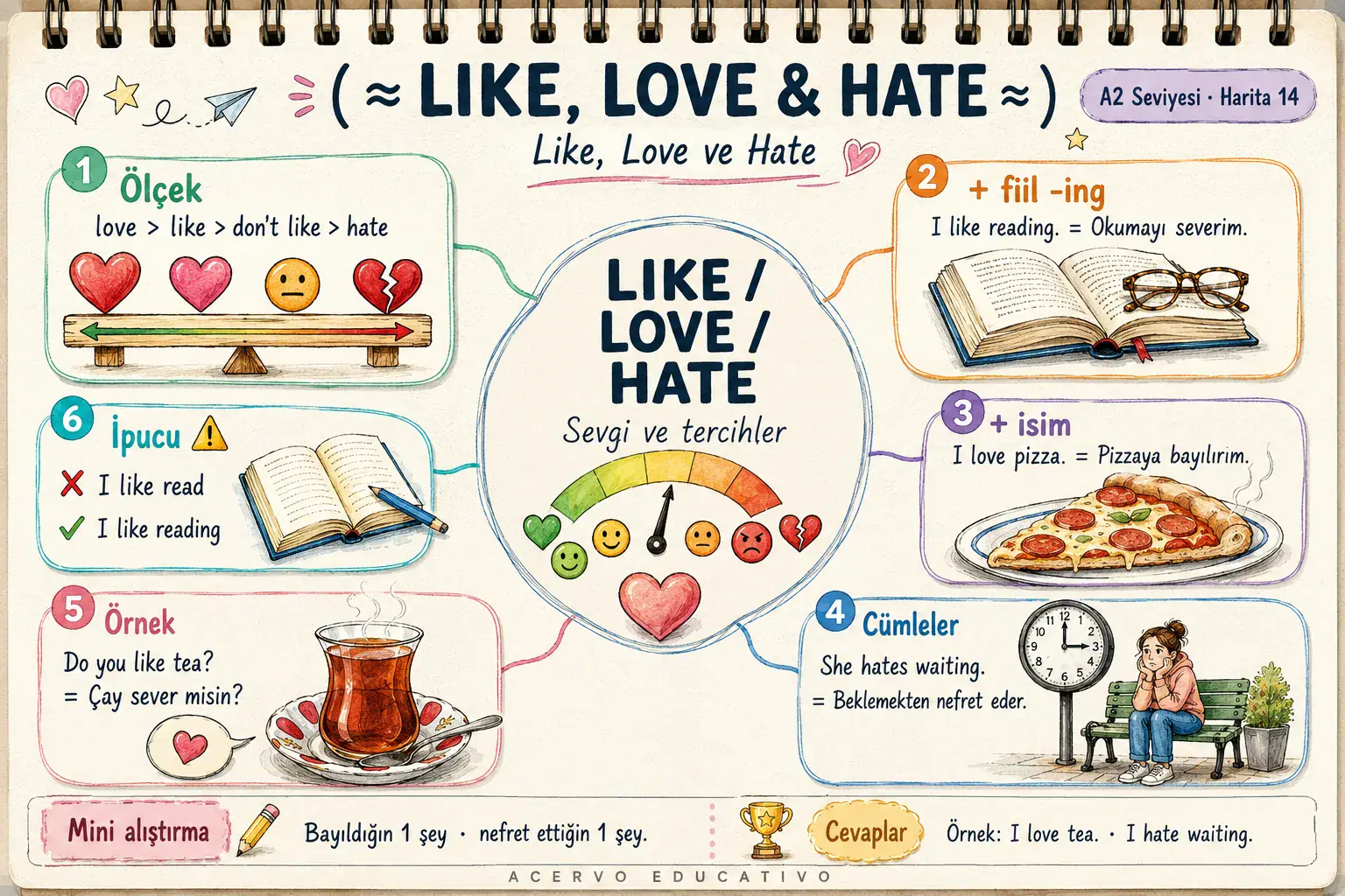 Zihin haritası — Like, Love & Hate (A2)