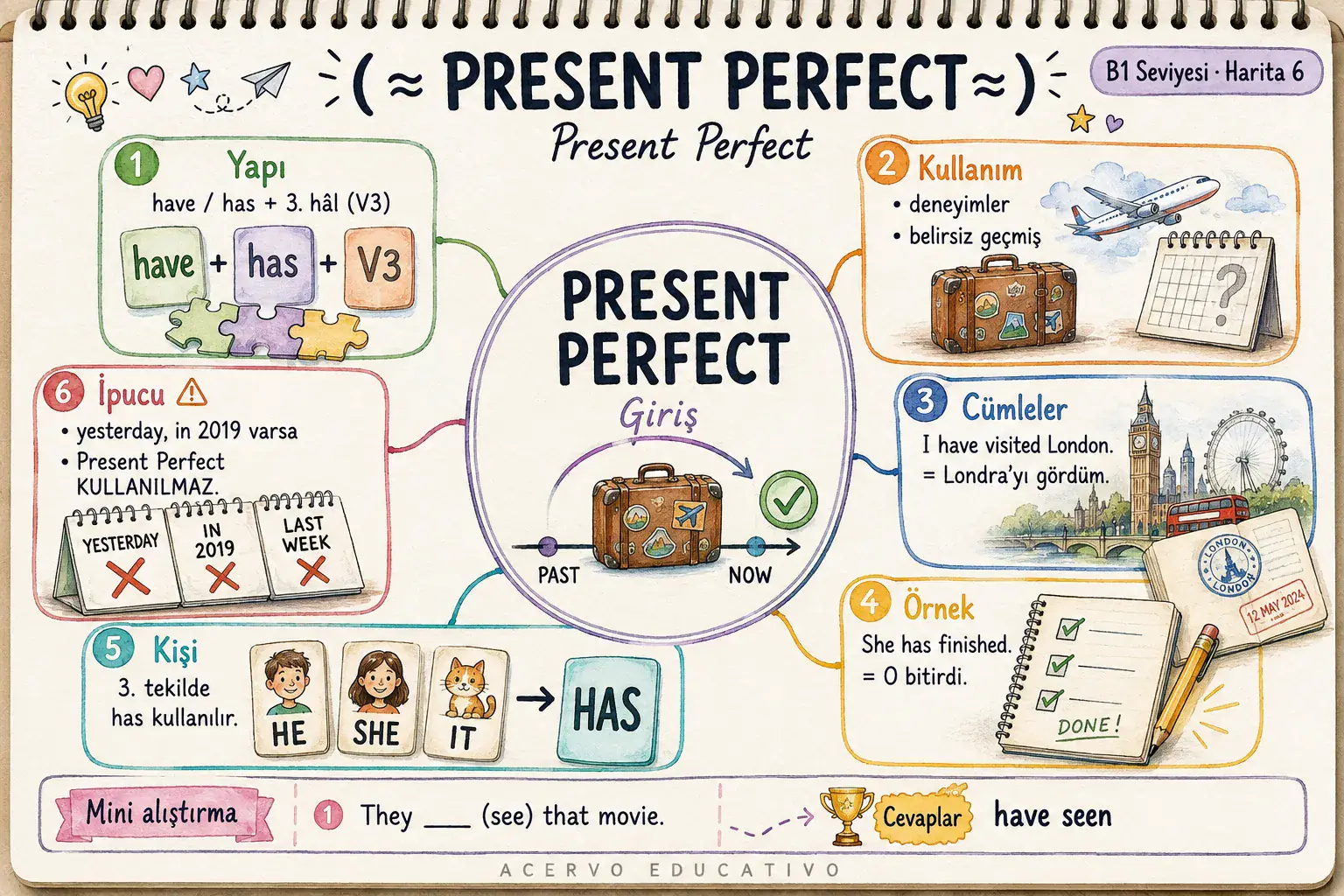 Zihin haritası — Present Perfect (B1)