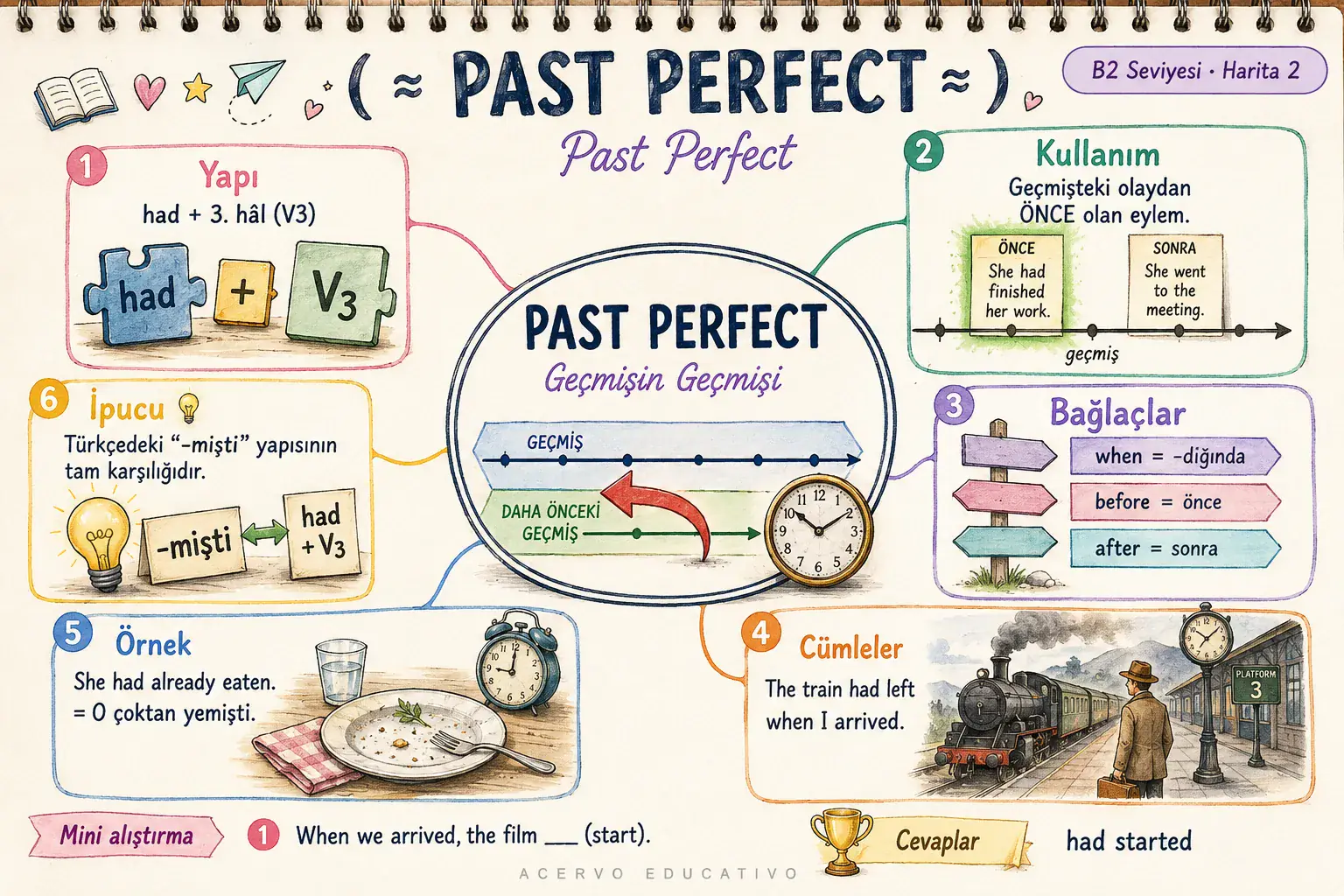 Zihin haritası — Past Perfect (B2)