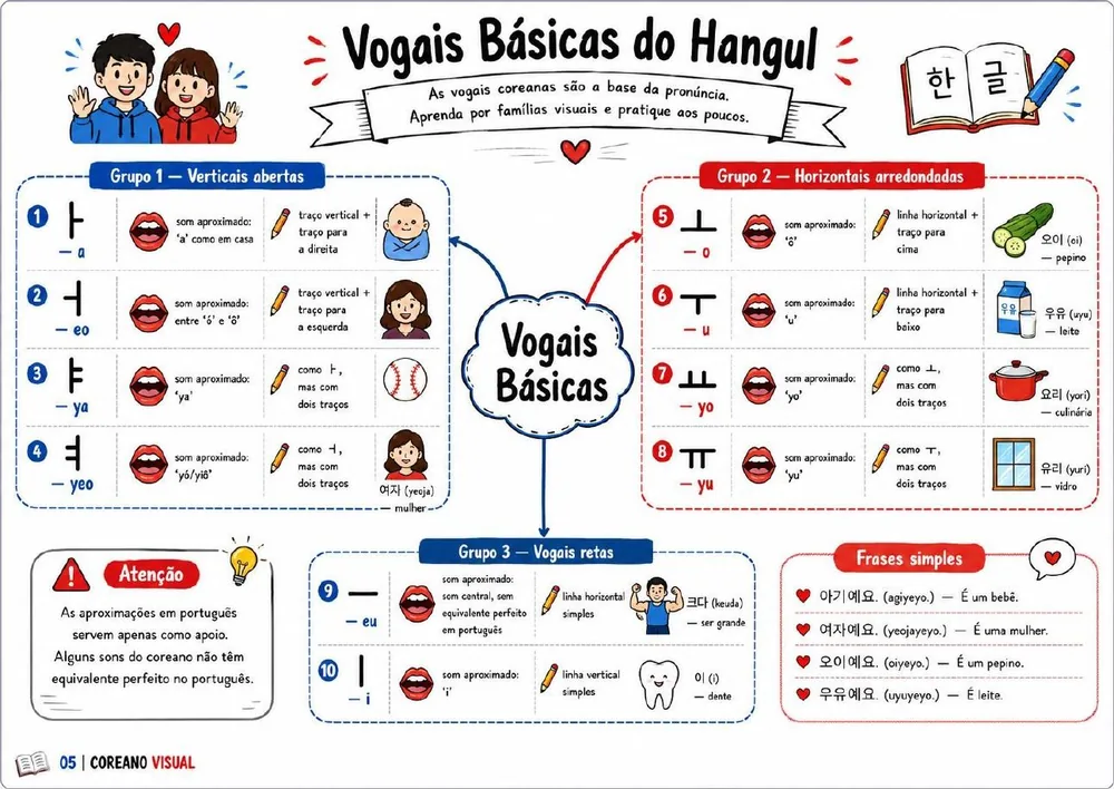 Vogais Básicas do Hangul