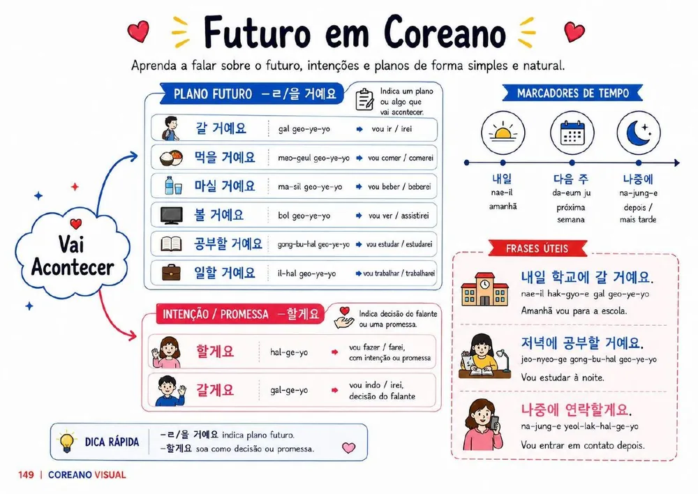 Futuro em Coreano