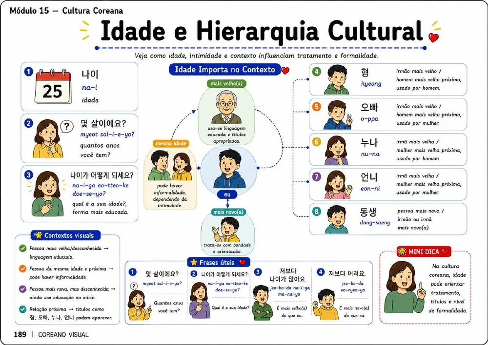 Idade e Hierarquia Cultural